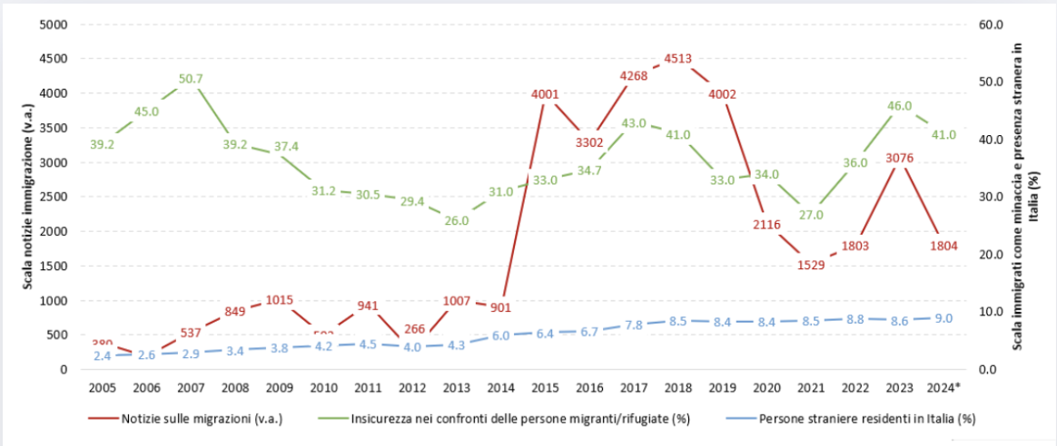 immigrazione